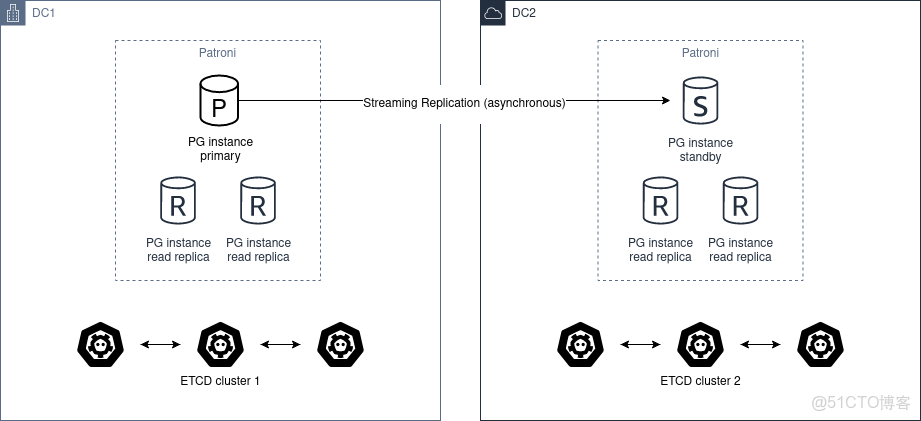基於Patroni的PostgreSQL高可用環境部署_postgresql