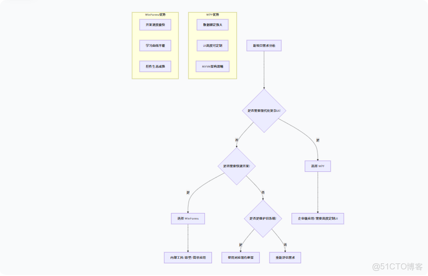 .NET WinForms + WPF 綜合學習路線：從傳統到現代的.NET桌面開發_#.net_05