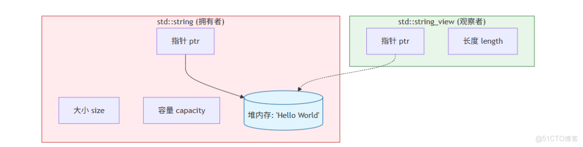 C++17中的string_生命週期