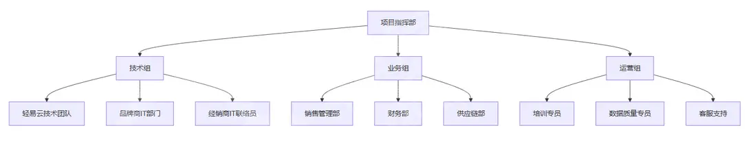 多經銷商ERP集成的技術架構設計