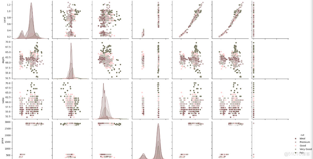 【案例共創】基於機器學習的鑽石電商定價策略優化：數據驅動的精準價格預測_開發者_12