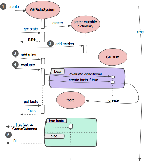 Diagram of GKRuleSystem evaluation.