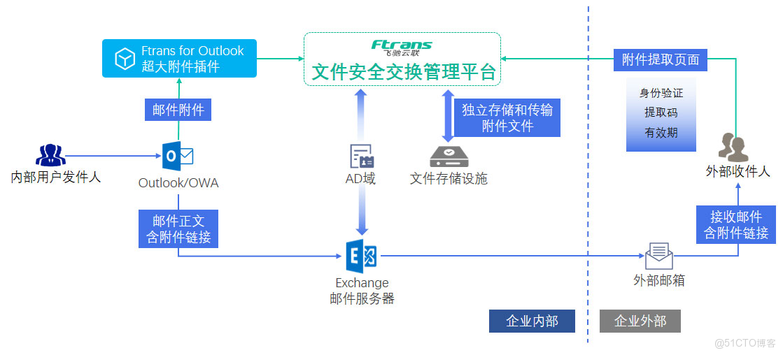 如何快速傳輸大文件：4 種大文件傳輸有效的方法 -_郵件系統_02