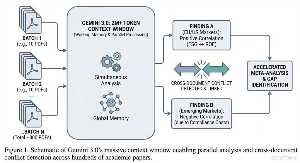 科研人狂喜：Gemini 3.0 pro 三大應用場景 Prompt 模板直接抄_上傳_02