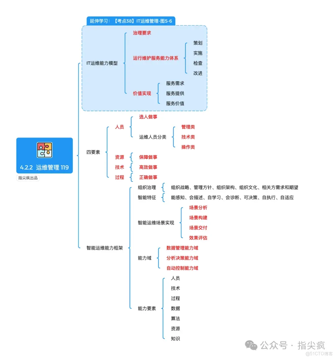2026年軟考高項思維導圖連載｜第4期：「信息系統管理」理清運維+管理+安全邏輯_信息系統項目管理師_06