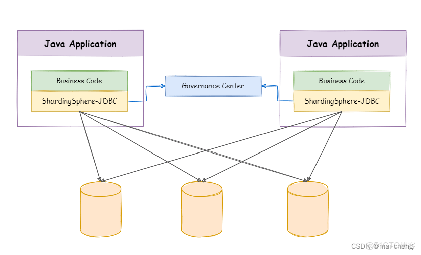 postgresql shardingsphere 分庫分表_#學習_12
