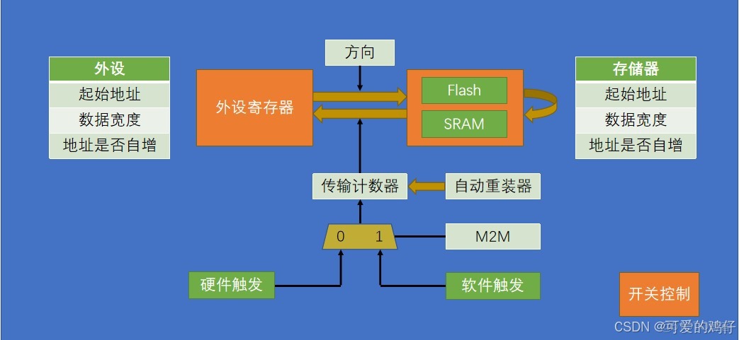 STM32—DMA超詳解入門(內存-＞內存、內存-＞外設、外設-＞內存)_數據