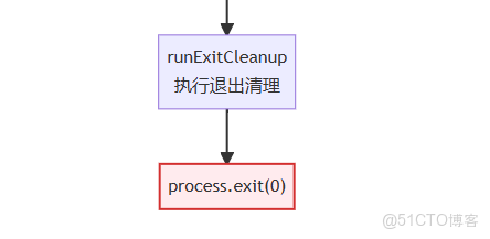 Gemini cli 源碼分析之-Gemini CLI 項目啓動和初始化流程_#AI編程_13