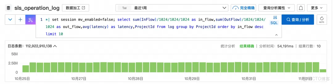 阿里雲SLS——雲上的辛勤山寨者 - 難易相成 -_物化視圖_05