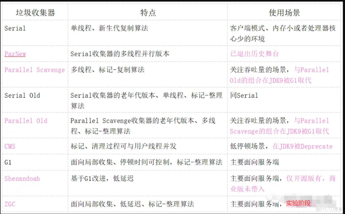 【JVM系列6】垃圾收集器_G1_16