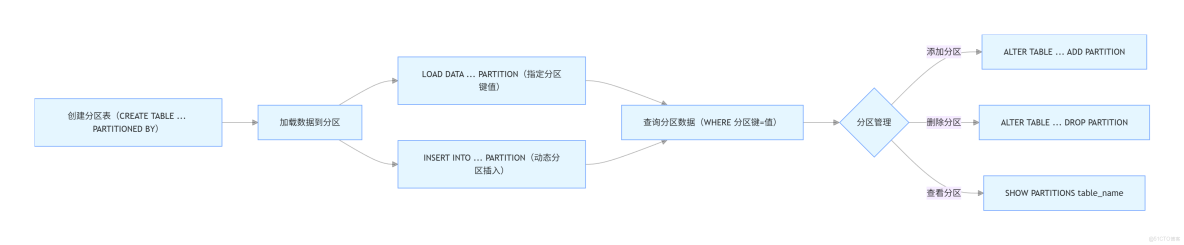 【詳解】Hive操作語句整理_Hive_03