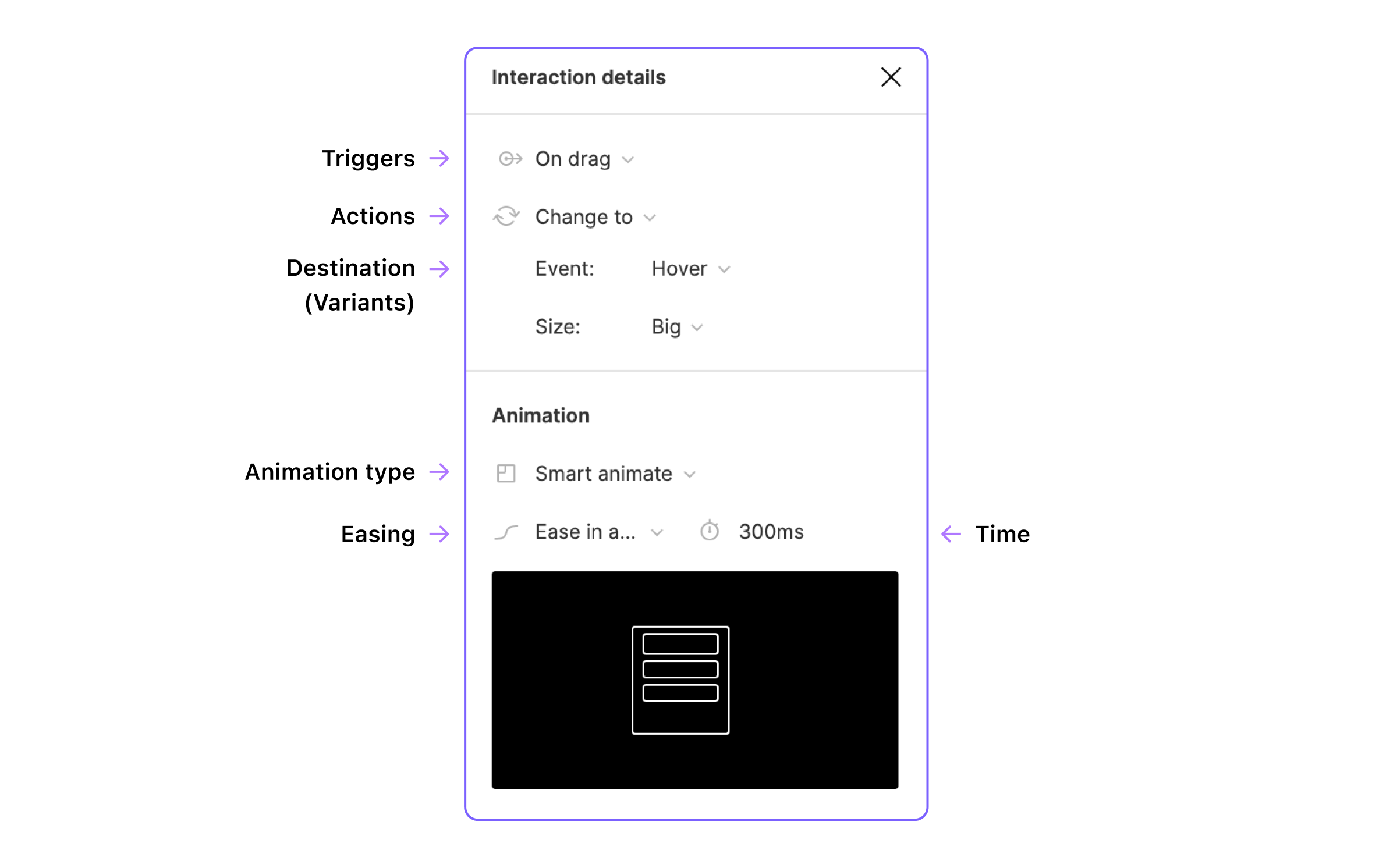 The Figma interaction details panel with notes to identify the triggers, actions, destination and animations.