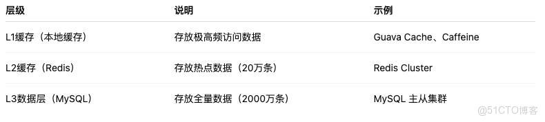 面試官笑了：我用這套方案搞定了“2000w vs 20w”的Redis難題！_Redis