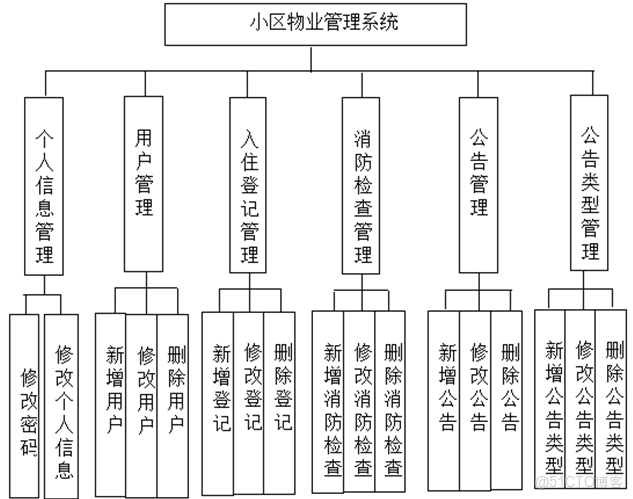 基於ssm的小區物業管理系統設計_管理系統