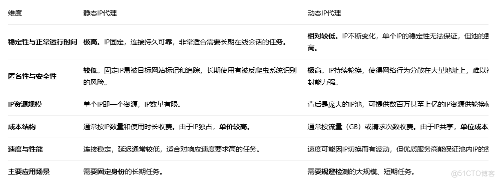 動態IP代理與靜態IP代理：詳細區別與場景化選擇指南_社交媒體