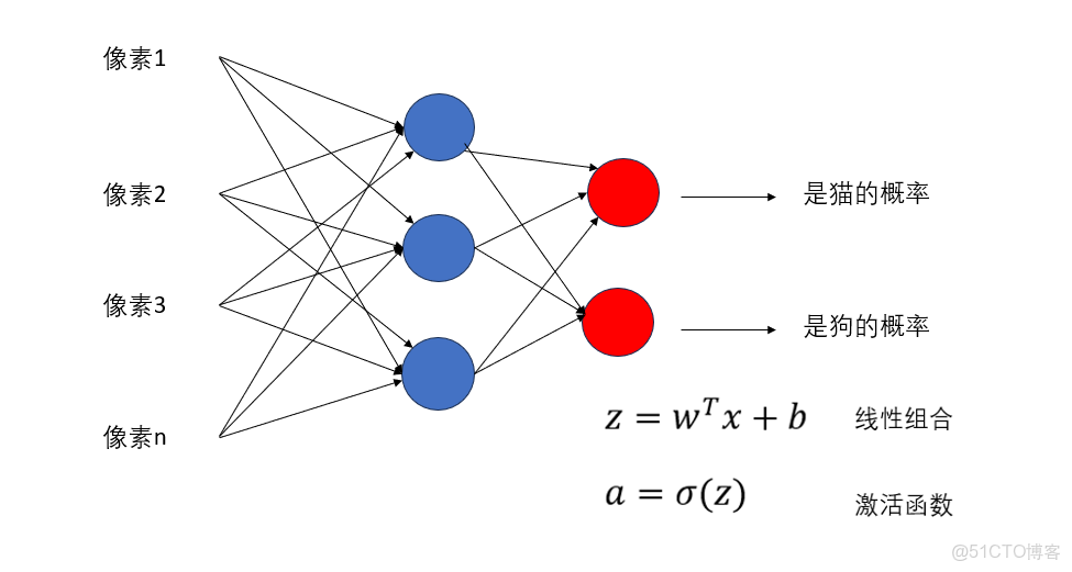 吳恩達深度學習網課 通俗版筆記——（02.改善深層神經網絡）第三週 超參數調試、Batch正則化和程序框架_多分類_03