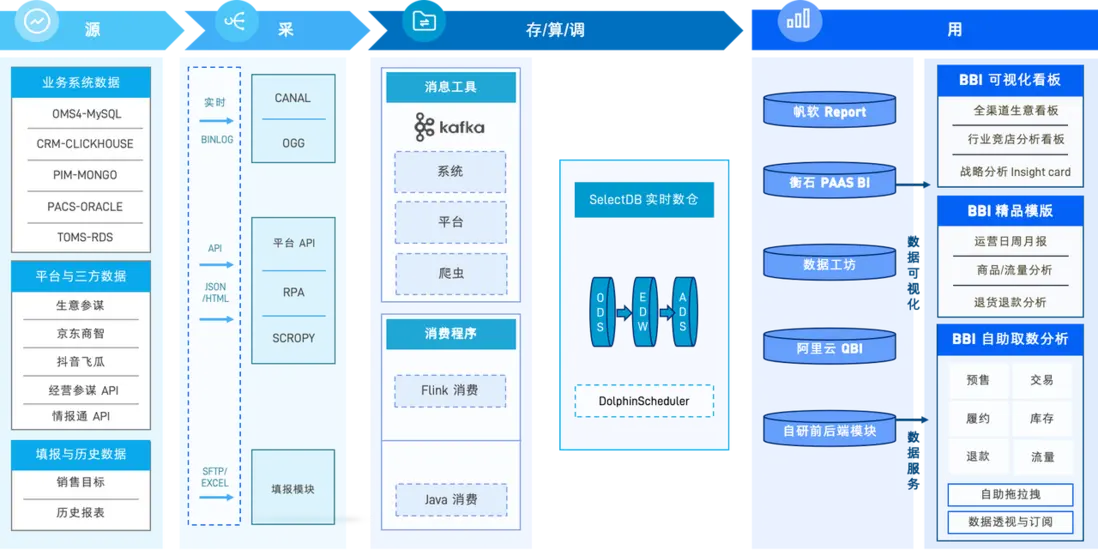 基於 SelectDB 打造寶舵 BBI Cloud .png