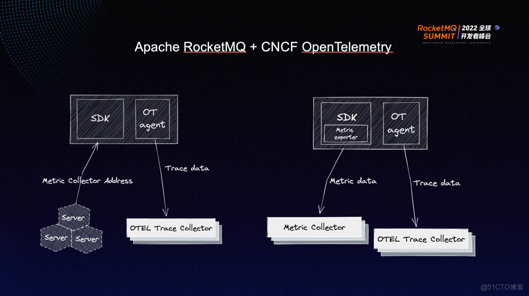 RocketMQ 5.0 API 與 SDK 的演進_客户端_11