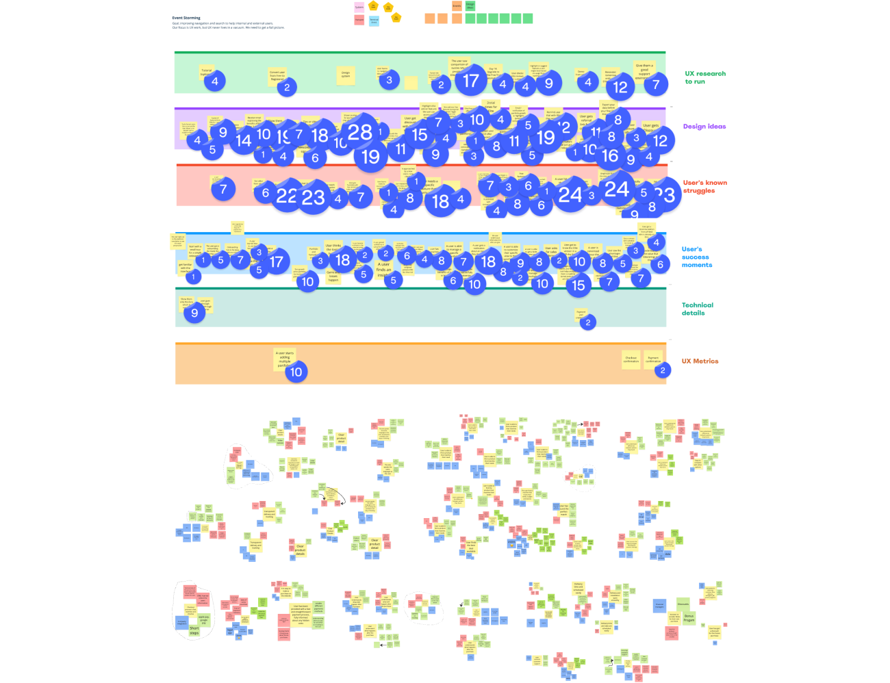 Illustration of the event storming