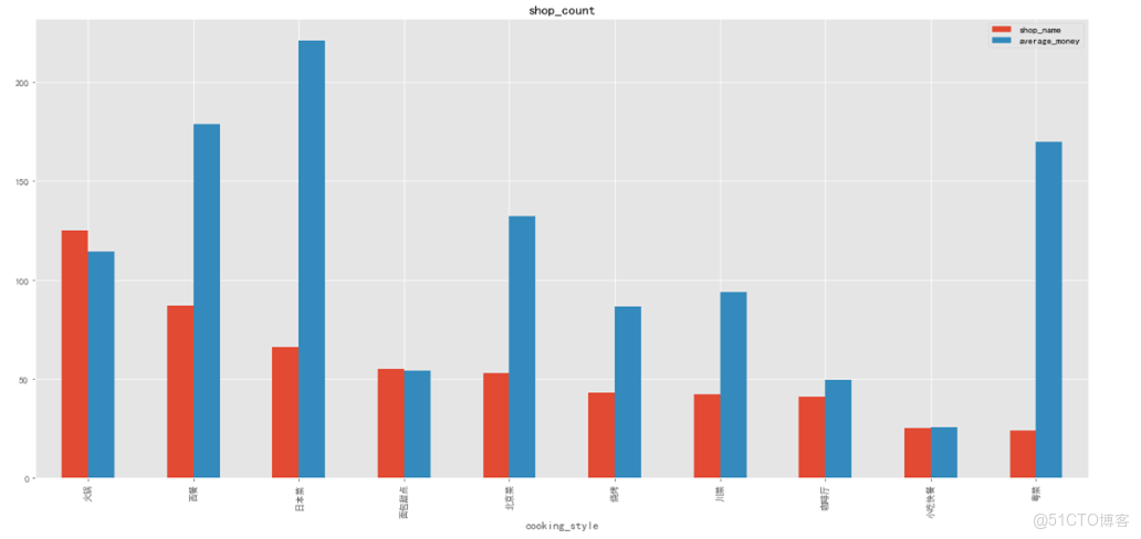 大眾點評餐飲數據分析可視化_hj_數據