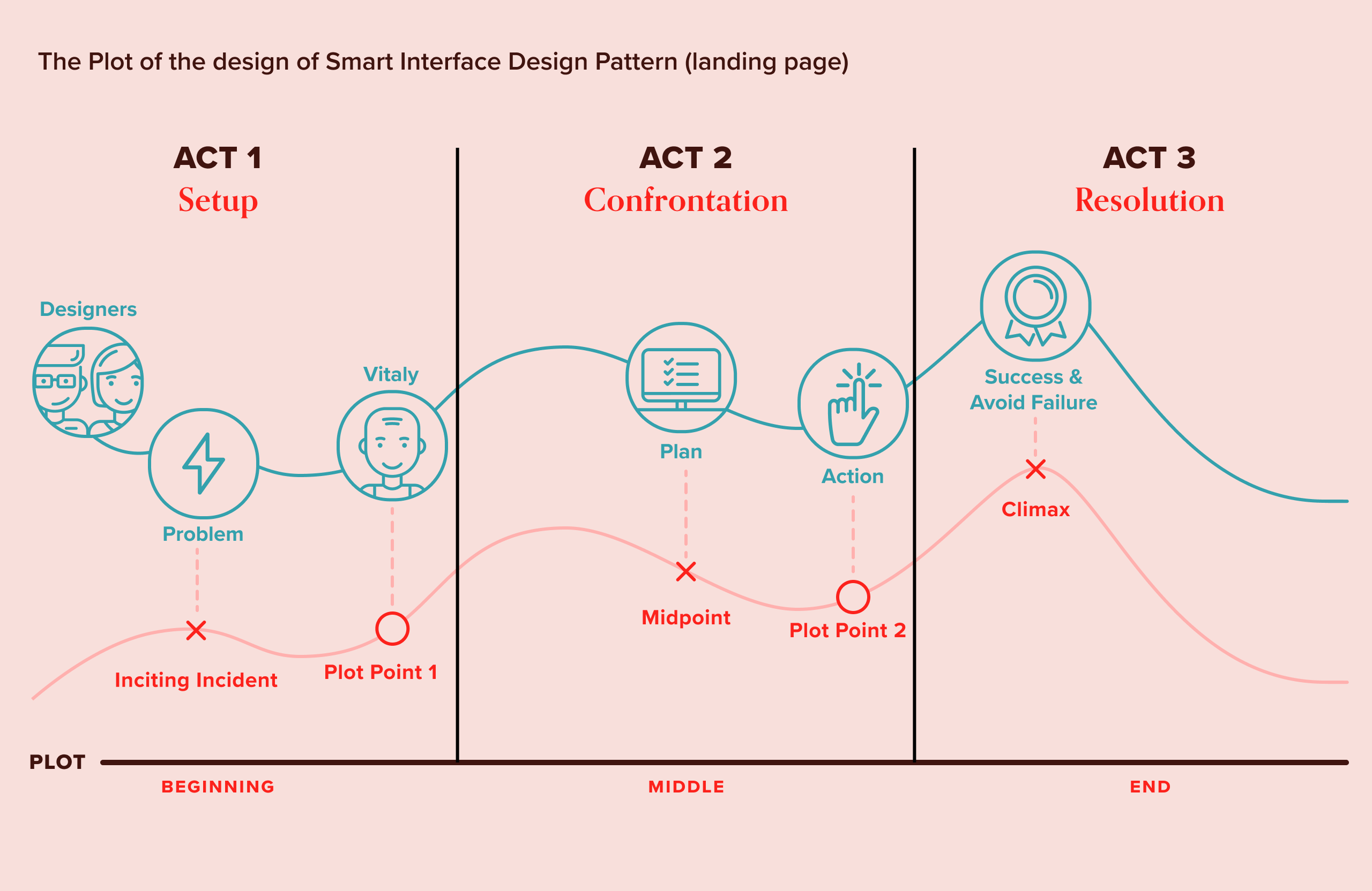 The StoryBrand for SIPD with acts and different acts and StoryBrand elements together