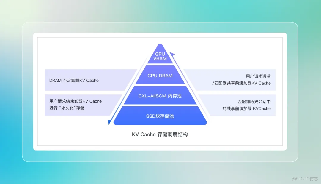 阿里雲 Tair 聯手 SGLang 共建 HiCache，構建面向“智能體式推理”的緩存新範式_複用_06