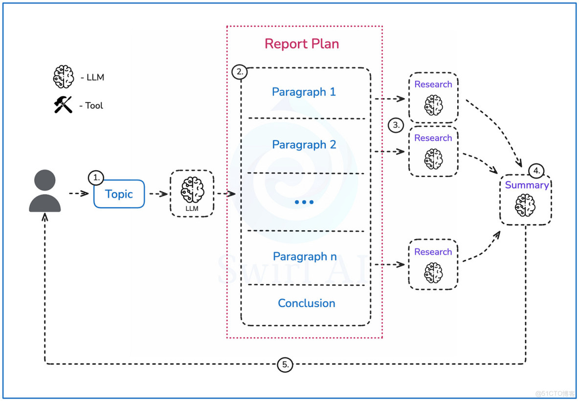 徹底搞懂了！基於LangGraph與DeepSeek構建深度研究智能體_json