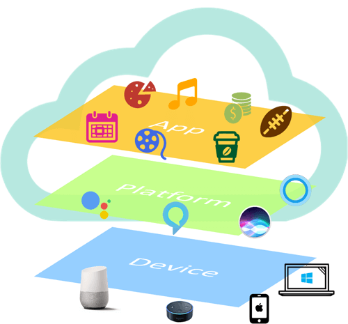Layers of Voice User Interface