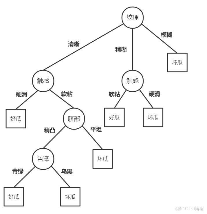 KNN 方法構建圖模型中計算節點之間距離_#算法_146