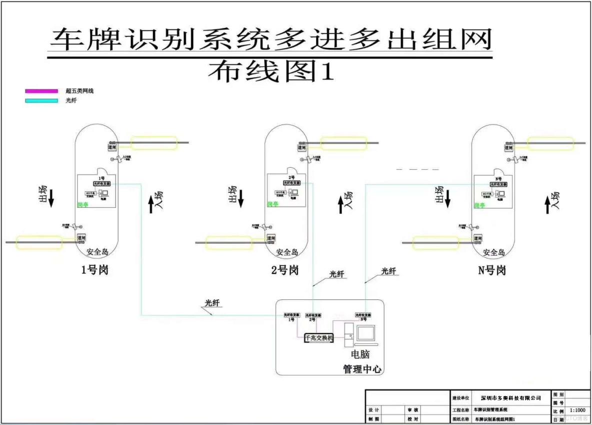 以下是一套智能車牌識別停車場收費管理系統的施工方案，涵蓋施工準備、基礎施工、設備安裝、線纜敷設、系統調試等關鍵環節：_智能停車場_05