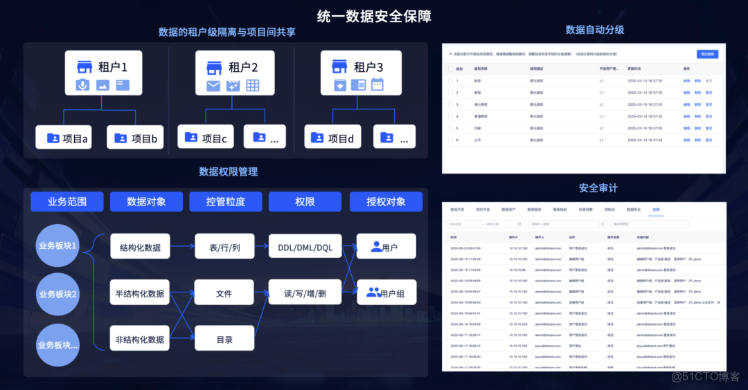 從結構化到多模態，AI 時代如何利用多模態數據智能中台激活業務價值？_數據中台_12