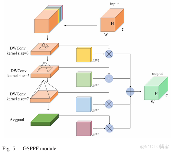YOLOv8 深度解析！一文看懂，快速上手實操（附實踐代碼）_池化_40