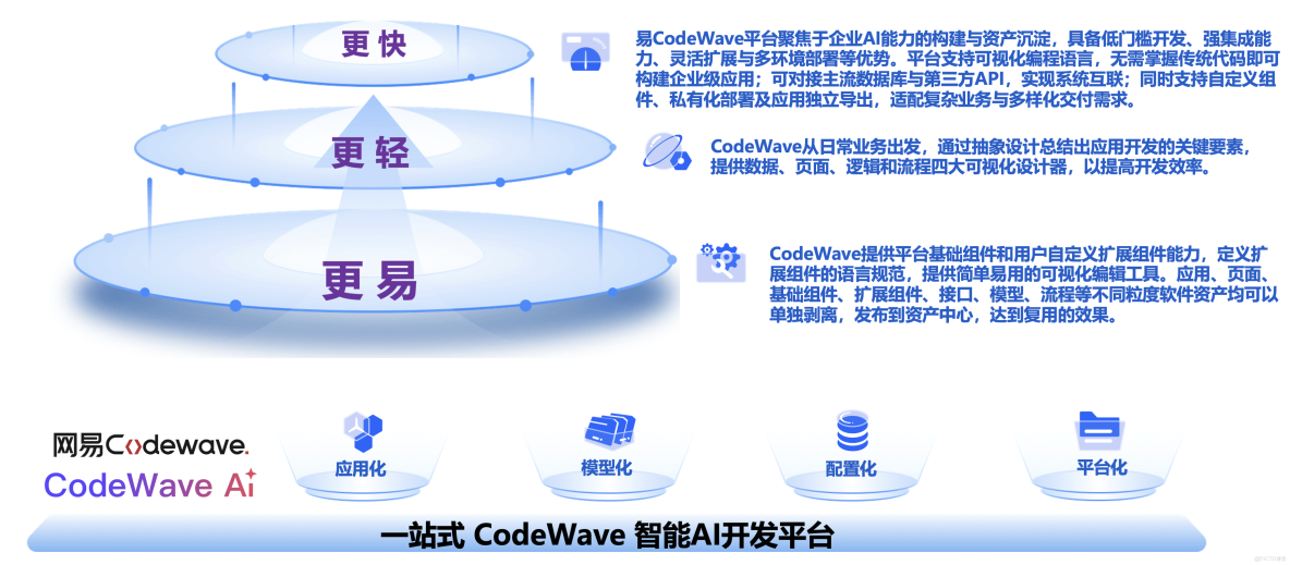網易CodeWave用AI重構研發方式，全面升級企業智能研發新模式，客服AI質檢系統最佳實踐落地_開發平台_36