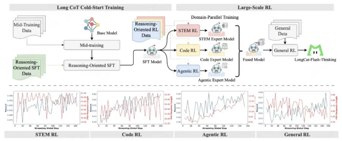 圖1：LongCat-Flash-Thinking 的訓練流程