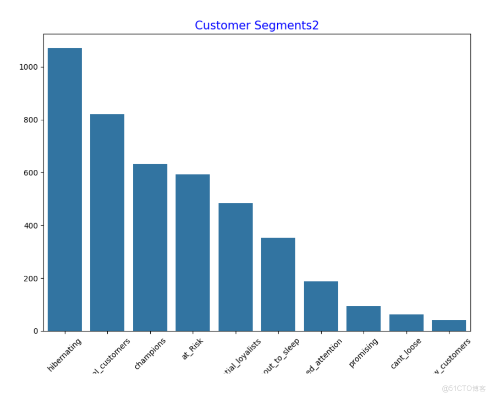 基於華為開發者空間，實現RFM分析與CLTV預測的電商客户細分與營銷策略優化_開發者_13