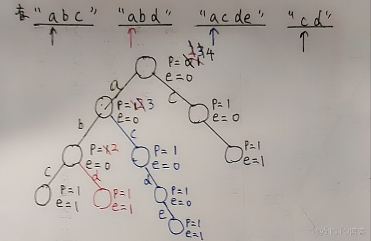 詳細介紹：高階數據結構 --- Trie 樹_字典樹_03