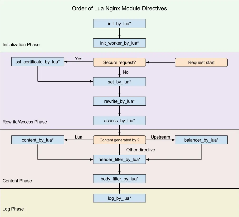 圖片來自 lua-Nginx-module 文檔
