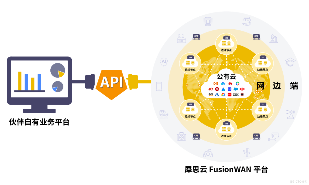 犀思雲API合作計劃：為合作伙伴打造第二增長曲線的網絡可編程解決方案_API