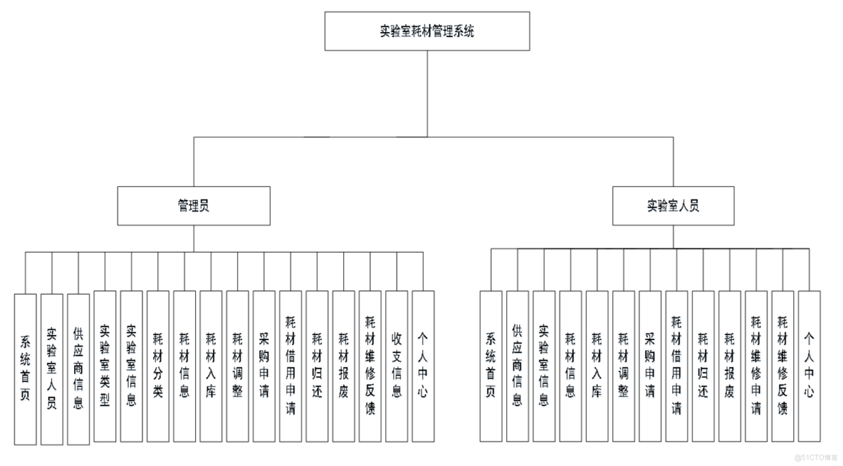 基於web平台的實驗室耗材管理系統設計與實現-計算機畢業設計源碼+LW文檔_功能模塊_04