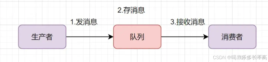 RabbitMq要點講解 -_數據
