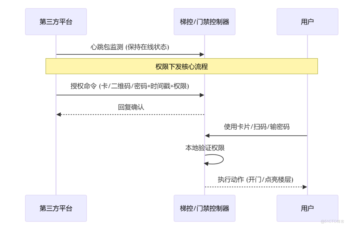 本文介紹海外梯控與門禁系統第三方對接方案，支持刷卡、二維碼、密碼三種授權方式，採用TCP客户端/服務器模式，兼容雲端與本地部署，適用於多種場景。_門禁系統