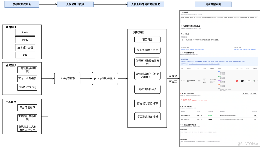 項目級效能提升一站式交付最佳實踐_智能化測試_04