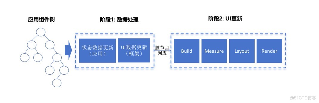 鴻蒙學習實戰之路：HarmonyOS 佈局性能優化最佳實踐_性能優化