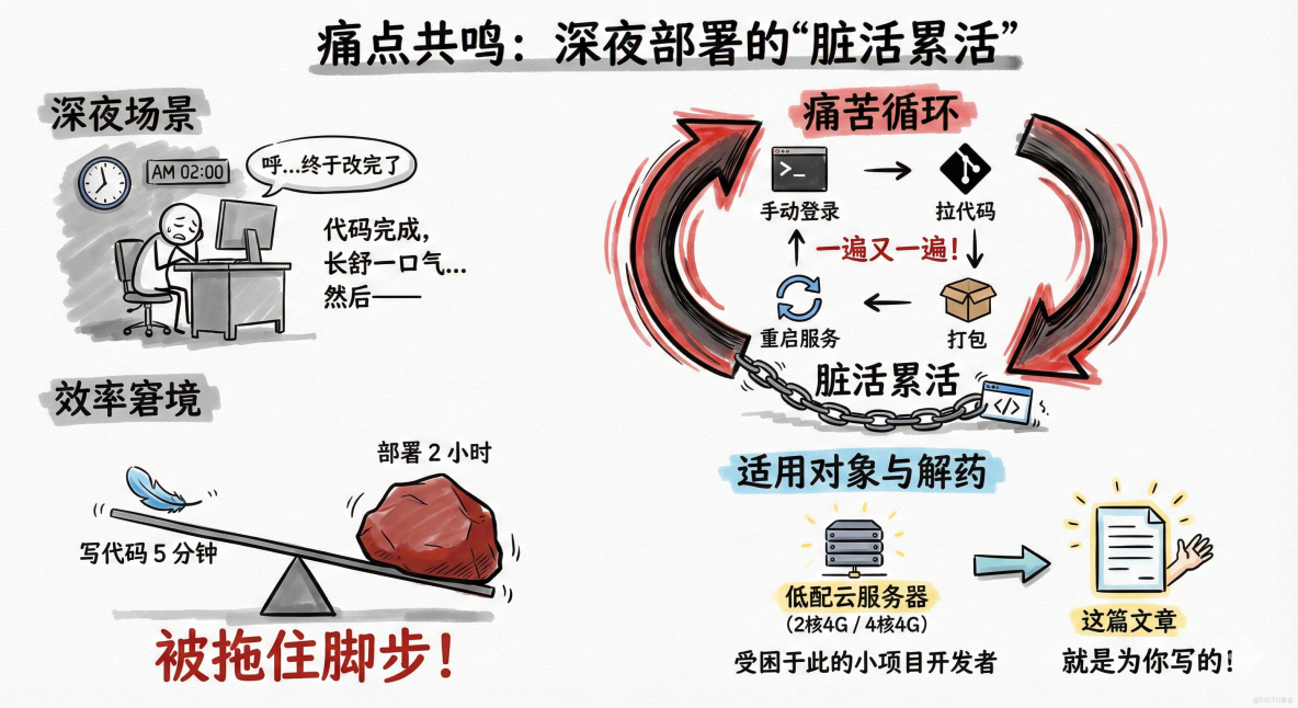 Git WebHook簡易自動部署筆記_服務器