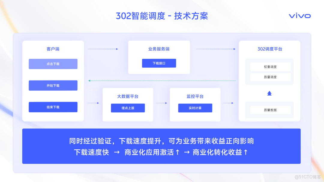 智取流量，效贏增長-撥測和融合流量管理業務賦能實踐_智能調度_15