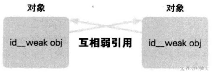 iOS開發讀書筆記：Objective-C高級編程 iOS與OS X多線程和內存管理-上篇（自動引用計數）_強引用_22