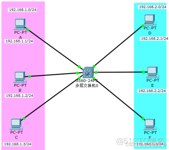 三層交換機實現VLAN間通信（Cisco）_交換機 3層vlan 上行需要幾根線_#網絡協議