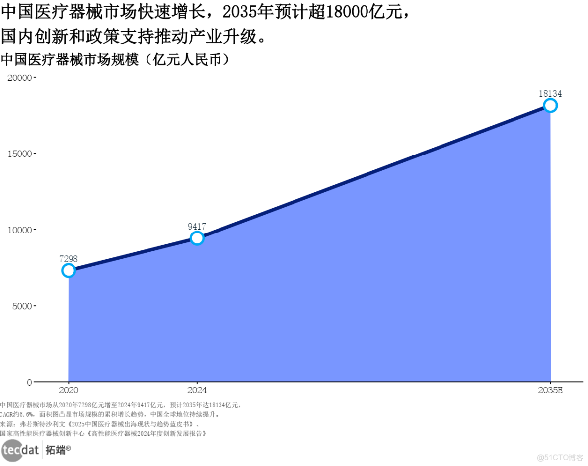 專題：2025中國醫療器械出海現狀與趨勢創新發展研究報告|附160+份報告PDF、數據、可視化模板彙總下載2025全球醫療器械報告-創新與效率平衡之道320+份彙總解讀|附PDF下載_#大數據_03
