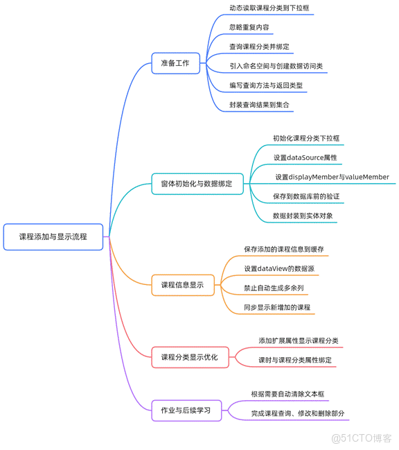 C#上位機軟件：22.2 動態綁定下拉框和完整添加課程的UI邏輯詳解_下拉框