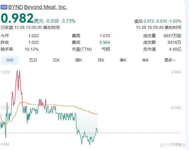人造肉第一股關店撤退！網友：21世紀最狠假科技陰謀涼透了？ _英偉達_06